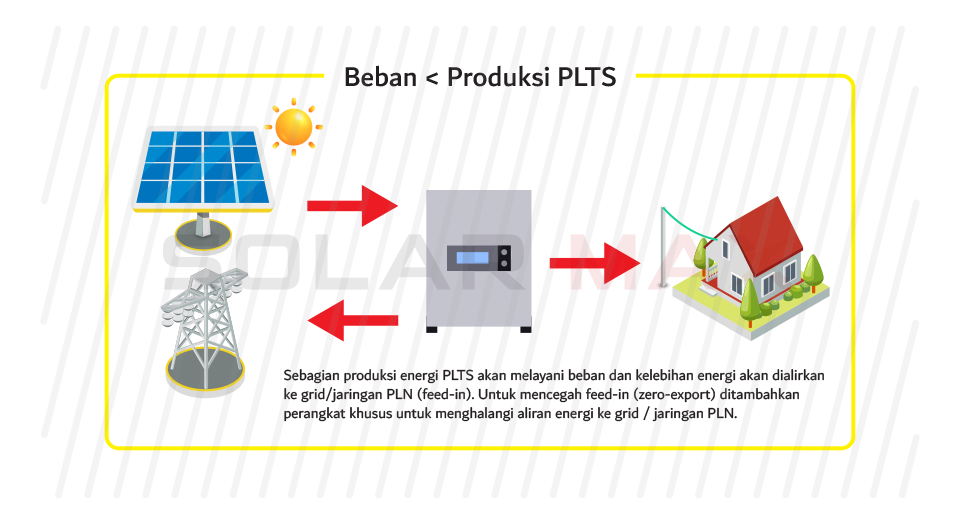 Solarmax Cara Kerja PLTS On Grid-2